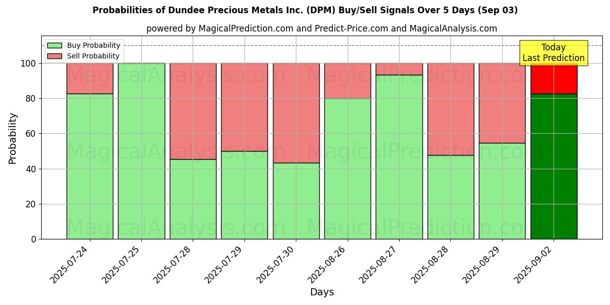 Probabilities of Dundee Precious Metals Inc. (DPM) Buy/Sell Signals Using Several AI Models Over 5 Days (03 Sep) 