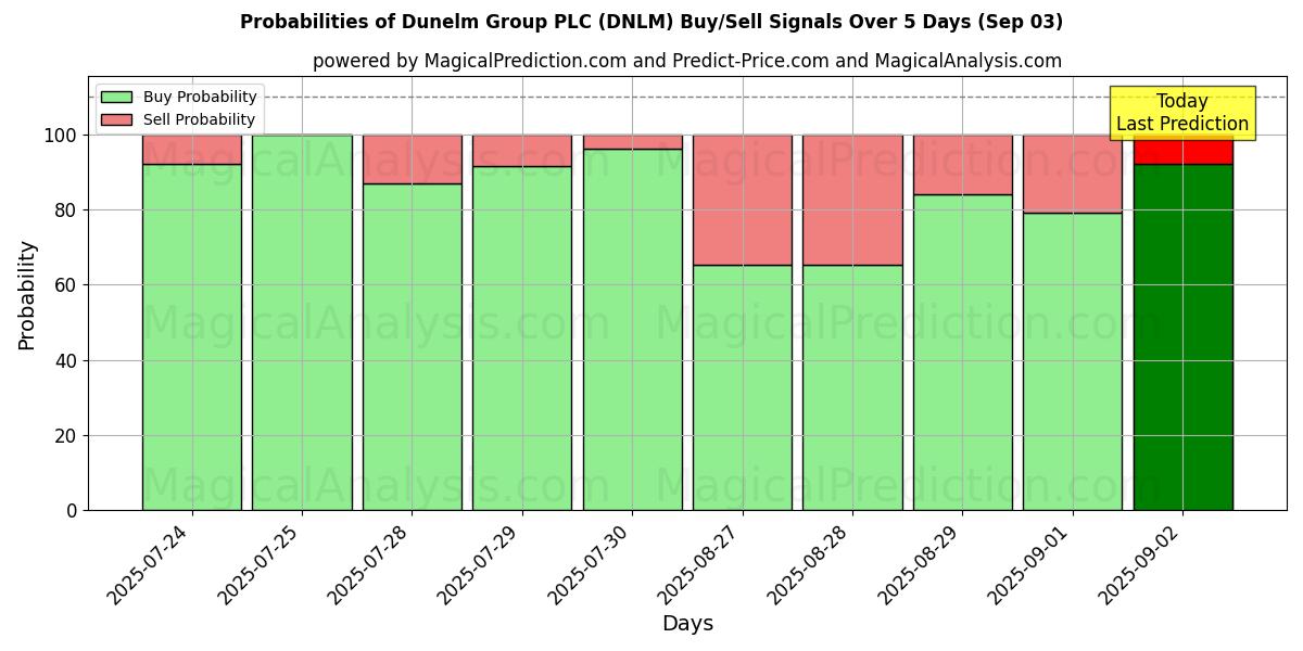 AI Modelleri ile Dunelm Group PLC (DNLM) Al/Sat Sinyalleri Olasılıkları 10 Günlük (03 Sep) Probabilities of Dunelm Group PLC (DNLM) Buy/Sell Signals Using Several AI Models Over 5 Days (03 Sep)
