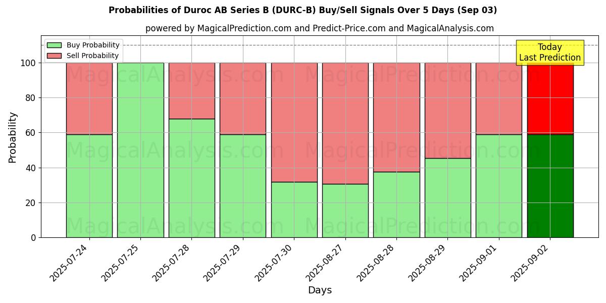 Probabilities of Duroc AB Series B (DURC-B) Buy/Sell Signals Using Several AI Models Over 5 Days (03 Sep) 