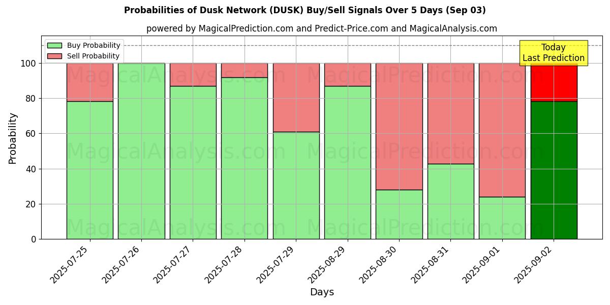 Probabilities of Dusk Network (DUSK) Buy/Sell Signals Using Several AI Models Over 5 Days (03 Sep) 
