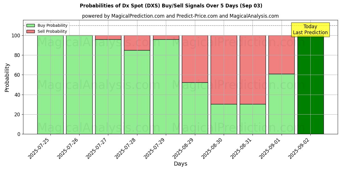 Probabilities of Dx Spot (DXS) Buy/Sell Signals Using Several AI Models Over 5 Days (03 Sep) 