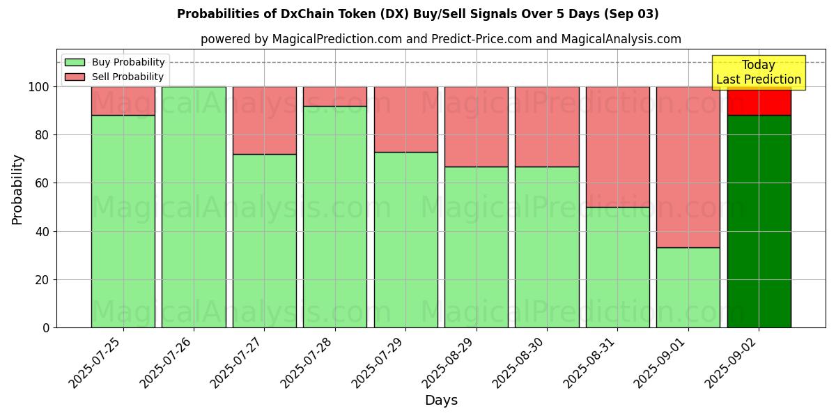 Probabilities of DxChain Token (DX) Buy/Sell Signals Using Several AI Models Over 5 Days (03 Sep) 
