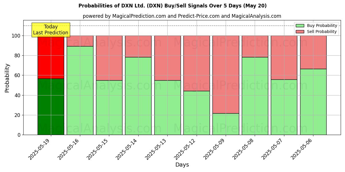 Probabilities of DXN Ltd. (DXN) Buy/Sell Signals Using Several AI Models Over 5 Days (20 May) 