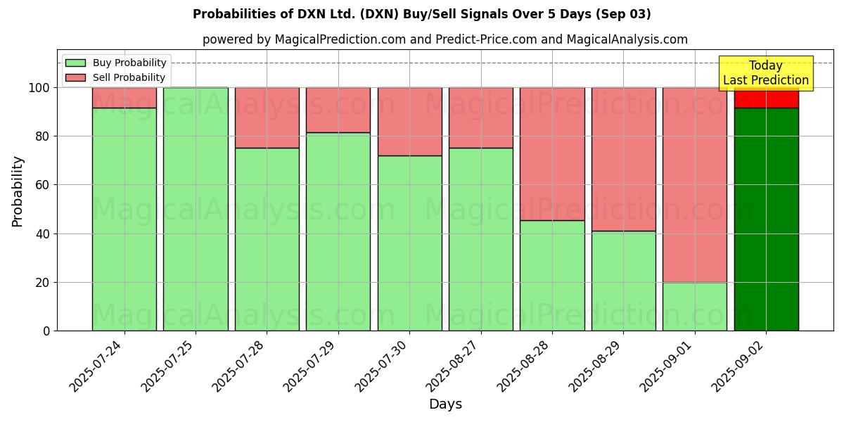 Probabilities of DXN Ltd. (DXN) Buy/Sell Signals Using Several AI Models Over 5 Days (03 Sep) 