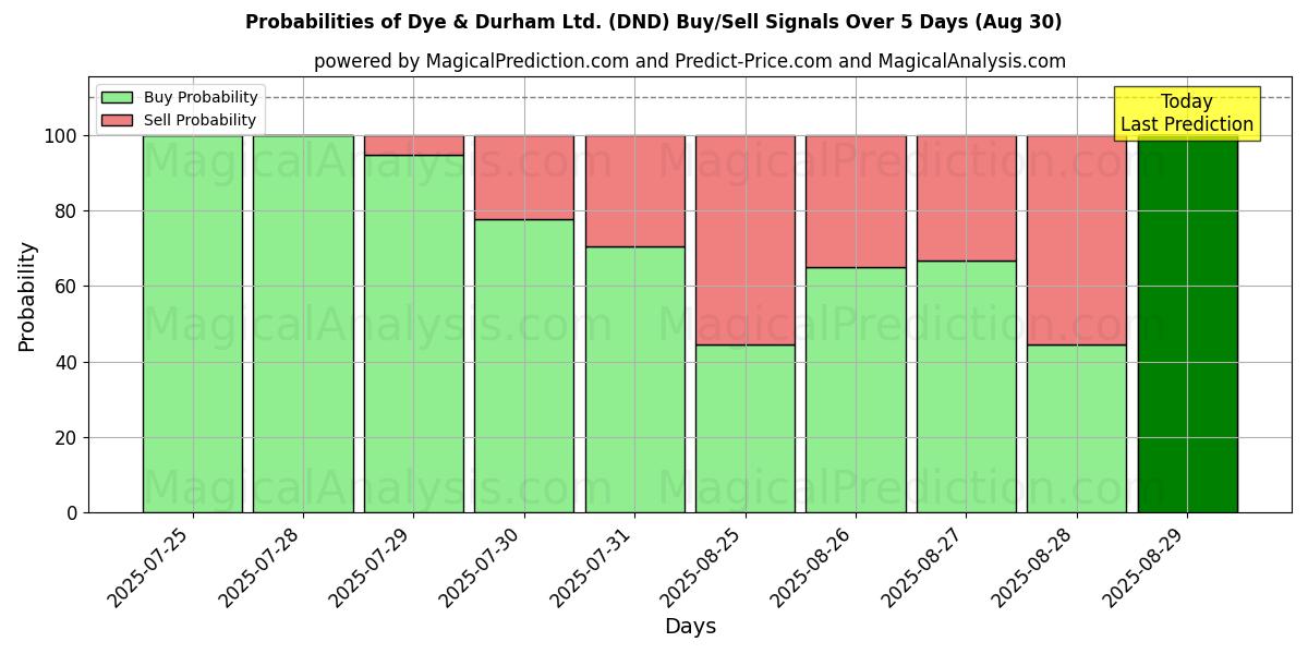 Dye & Durham Ltd. (DND) खरीद/विक्रय सिग्नल की संभावनाएँ विभिन्न एआई मॉडलों का उपयोग करते हुए 10 दिनों के दौरान (30 Aug) Probabilities of Dye & Durham Ltd. (DND) Buy/Sell Signals Using Several AI Models Over 5 Days (30 Aug)