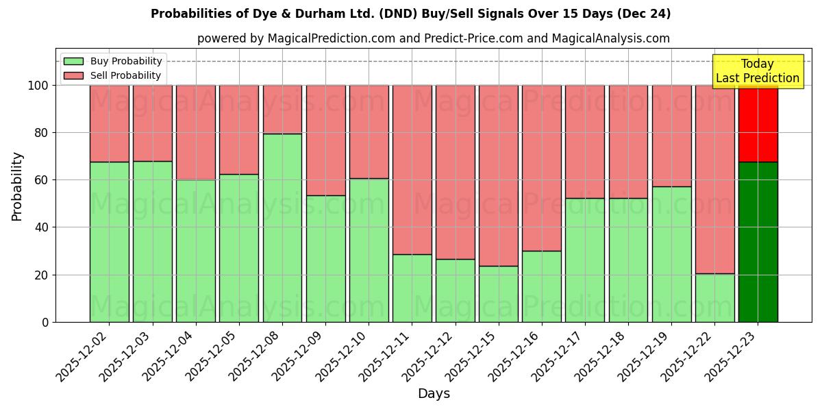 Probabilities of Dye & Durham Ltd. (DND) Buy/Sell Signals Using Several AI Models Over 5 Days (24 Dec) 