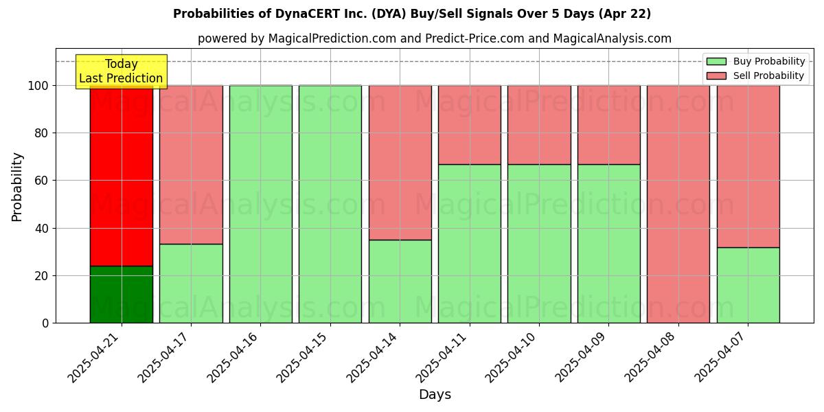 Probabilities of DynaCERT Inc. (DYA) Buy/Sell Signals Using Several AI Models Over 5 Days (31 Jul) 