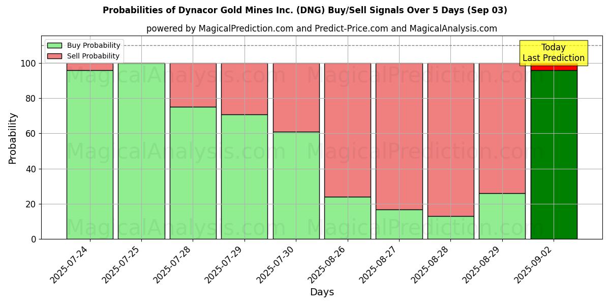 AI Modelleri ile Dynacor Gold Mines Inc. (DNG) Al/Sat Sinyalleri Olasılıkları 10 Günlük (03 Sep) Probabilities of Dynacor Gold Mines Inc. (DNG) Buy/Sell Signals Using Several AI Models Over 5 Days (03 Sep)
