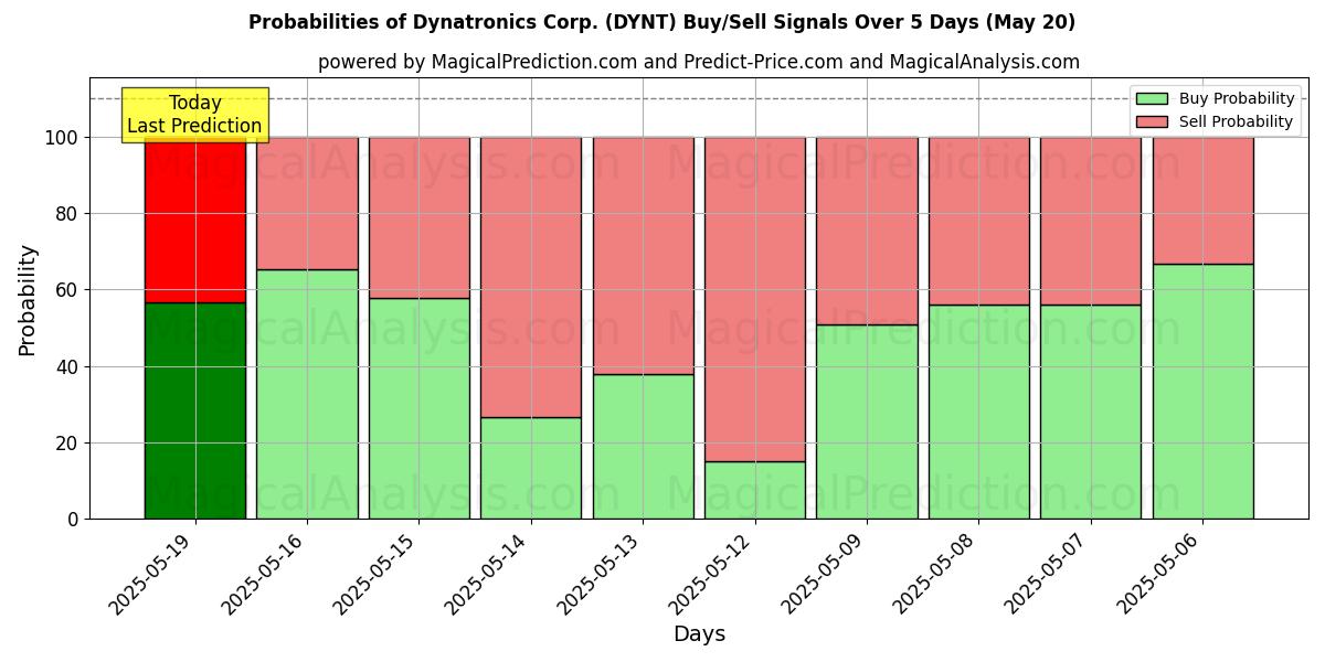 احتمالات إشارات شراء/بيع Dynatronics Corp. (DYNT) باستخدام نماذج ذكاء اصطناعي متعددة على مدار 10 أيام (31 Jul) Probabilities of Dynatronics Corp. (DYNT) Buy/Sell Signals Using Several AI Models Over 5 Days (31 Jul)
