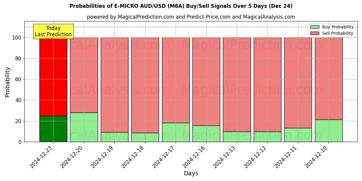 Probabilities of E-MICRO AUD/USD (M6A) Buy/Sell Signals Using Several AI Models Over 5 Days (24 Dec) 