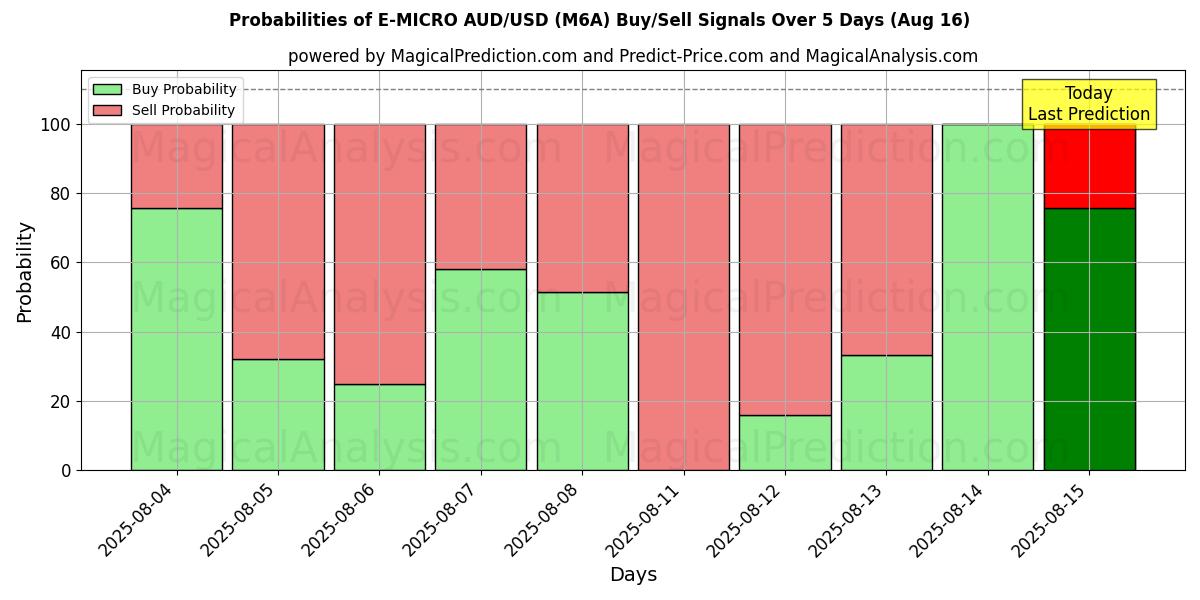 Probabilities of E-MICRO AUD/USD (M6A) Buy/Sell Signals Using Several AI Models Over 5 Days (16 Aug) 