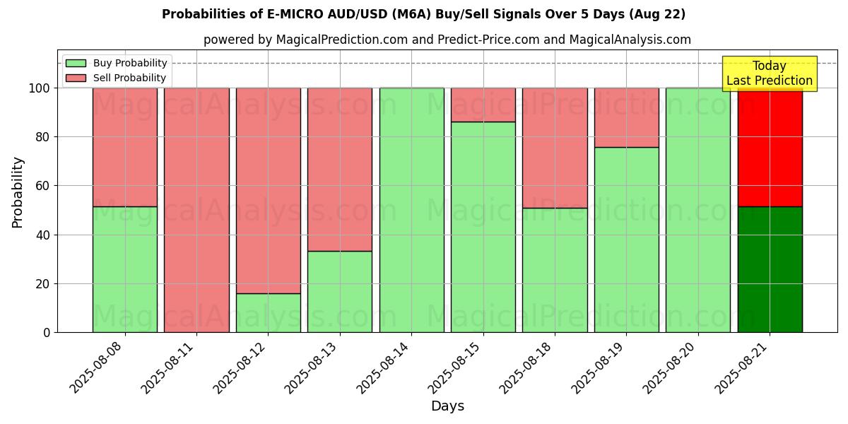 Probabilities of E-MICRO AUD/USD (M6A) Buy/Sell Signals Using Several AI Models Over 5 Days (22 Aug) 