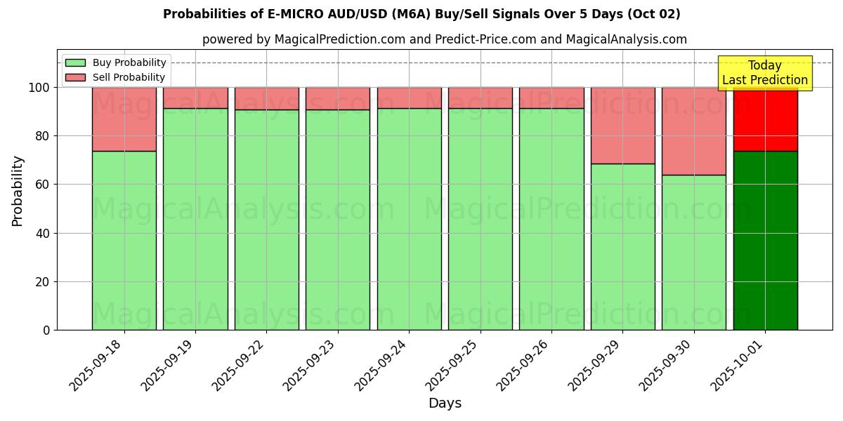 Probabilities of E-MICRO AUD/USD (M6A) Buy/Sell Signals Using Several AI Models Over 5 Days (02 Oct) 