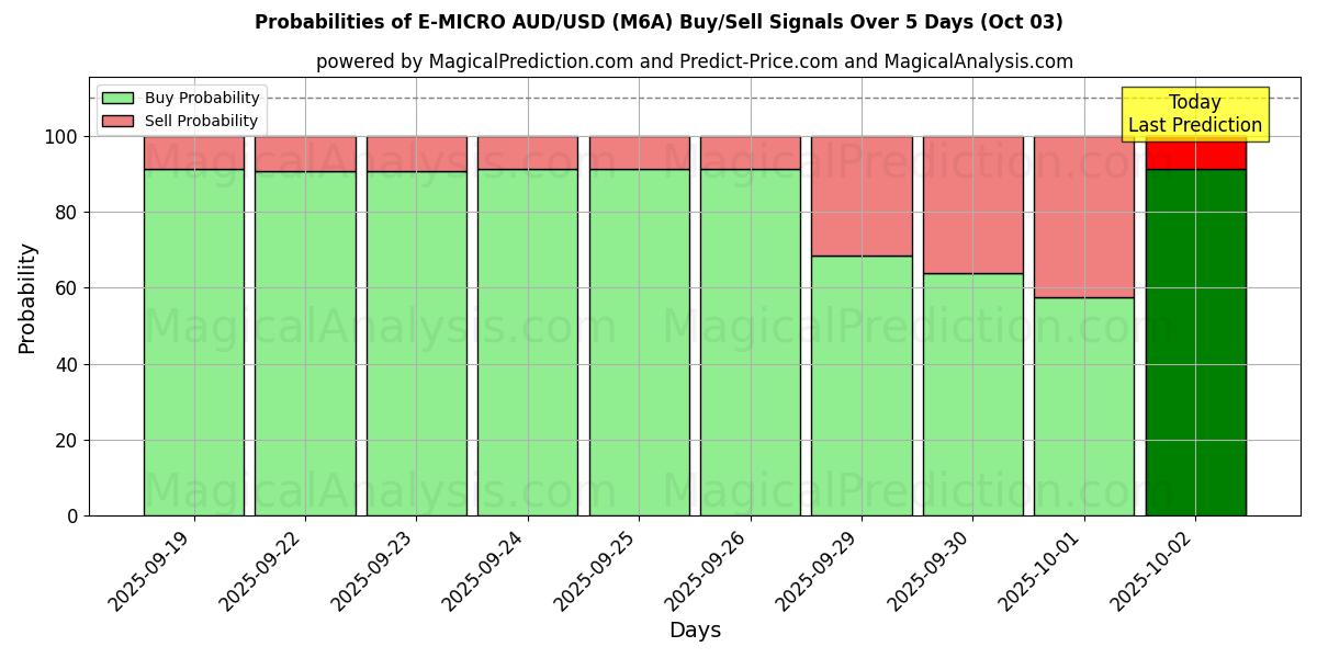 Probabilities of E-MICRO AUD/USD (M6A) Buy/Sell Signals Using Several AI Models Over 5 Days (03 Oct) 