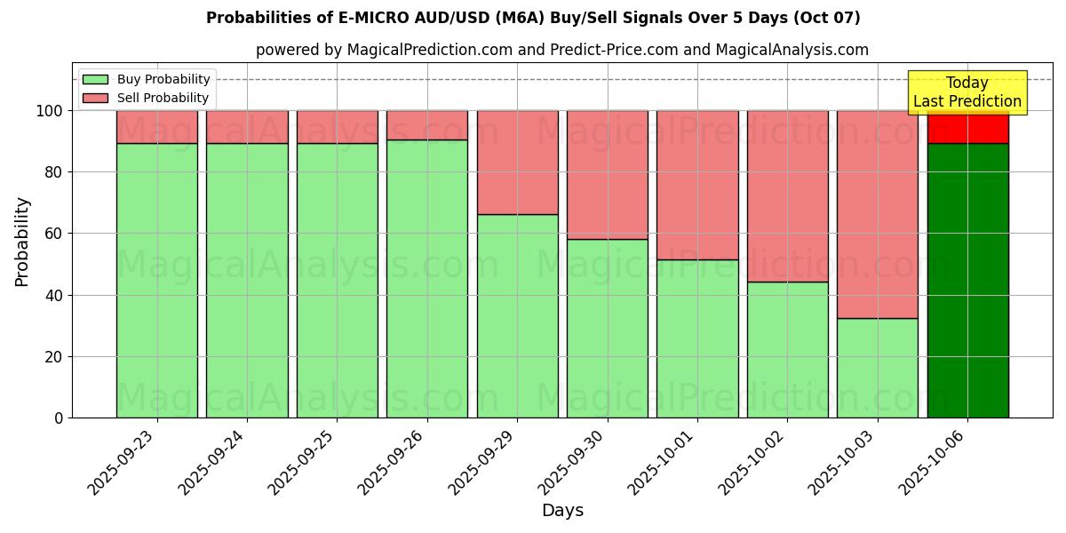 Probabilities of ई-माइक्रो AUD/USD (M6A) Buy/Sell Signals Using Several AI Models Over 5 Days (07 Oct) 