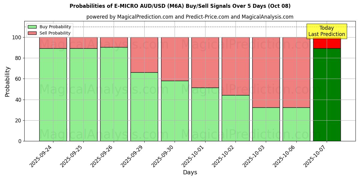 Probabilities of E-MIKRO AUD/USD (M6A) Buy/Sell Signals Using Several AI Models Over 5 Days (08 Oct) 