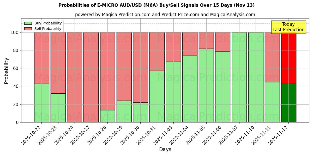 Probabilities of E-MICRO AUD/USD (M6A) Buy/Sell Signals Using Several AI Models Over 5 Days (13 Nov) 
