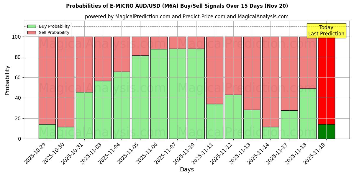 Probabilities of E-MICRO AUD/USD (M6A) Buy/Sell Signals Using Several AI Models Over 5 Days (20 Nov) 
