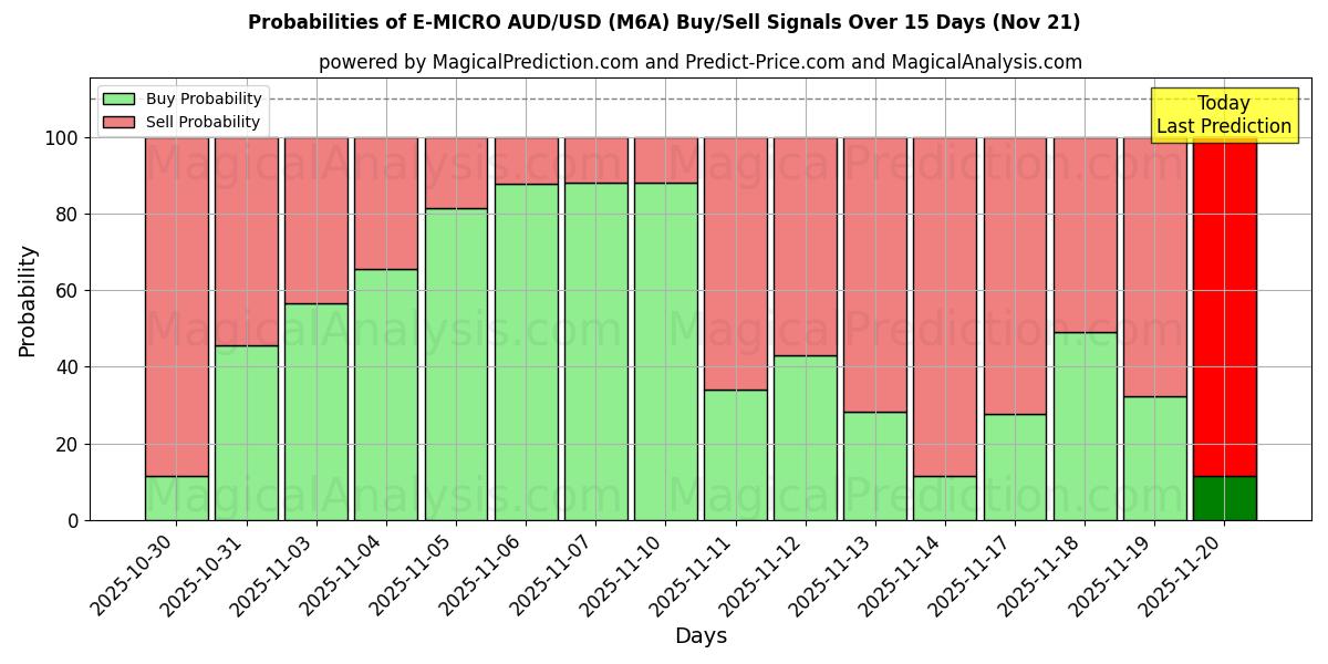 Probabilities of E-MICRO AUD/USD (M6A) Buy/Sell Signals Using Several AI Models Over 5 Days (21 Nov) 