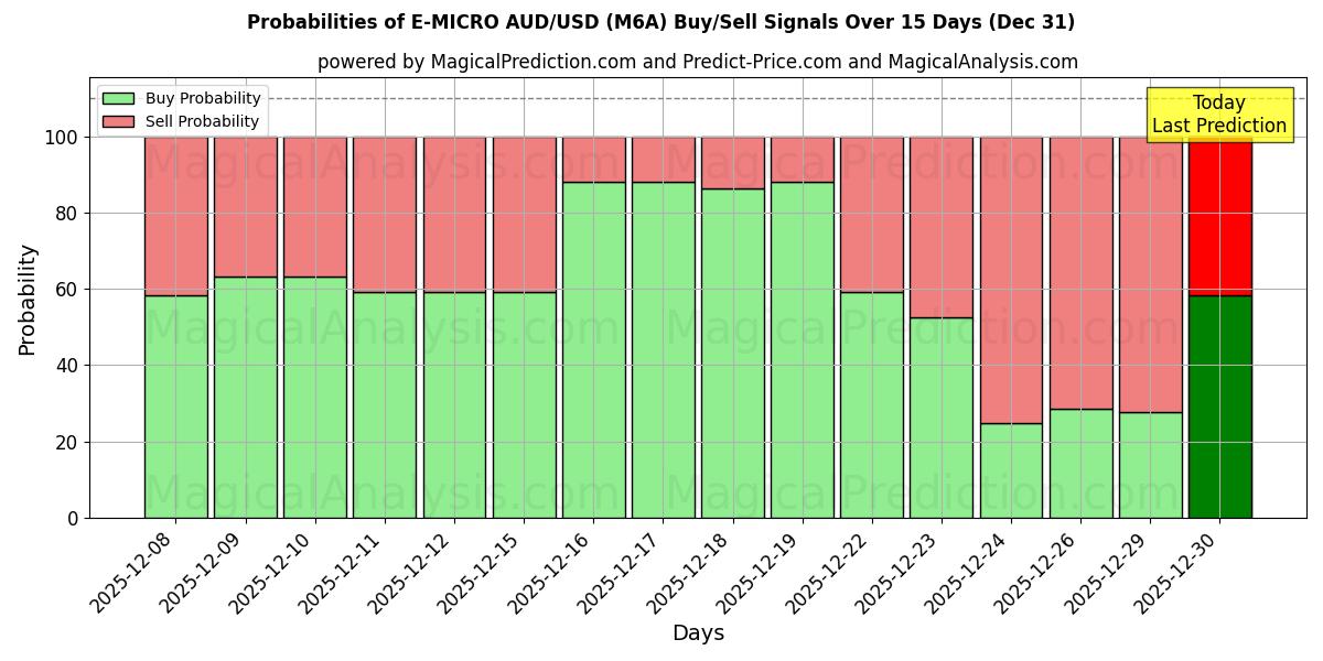 Probabilities of E-MIKRO AUD/USD (M6A) Buy/Sell Signals Using Several AI Models Over 5 Days (31 Dec) 
