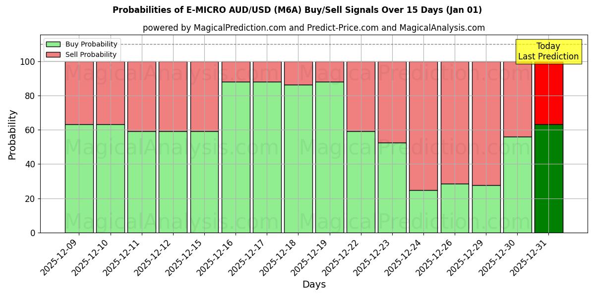 Probabilities of E-MICRO AUD/USD (M6A) Buy/Sell Signals Using Several AI Models Over 5 Days (01 Jan) 