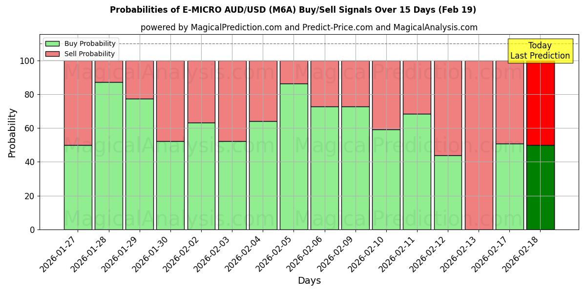 Probabilities of E-MICRO AUD/USD (M6A) Buy/Sell Signals Using Several AI Models Over 5 Days (19 Feb) 