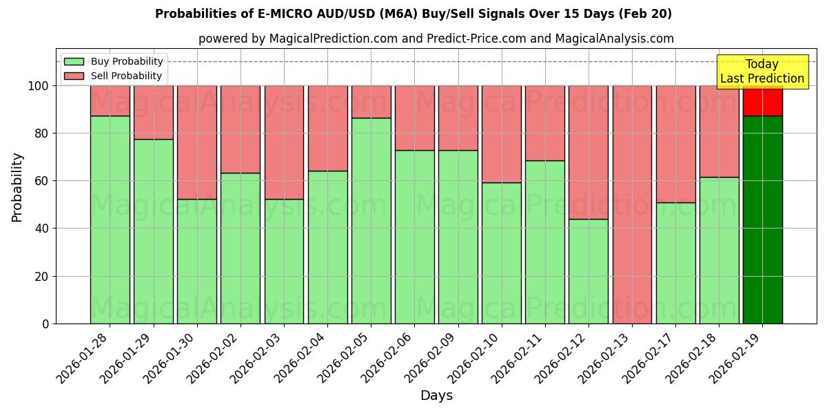 Probabilities of E-MIKRO AUD/USD (M6A) Buy/Sell Signals Using Several AI Models Over 5 Days (20 Feb) 
