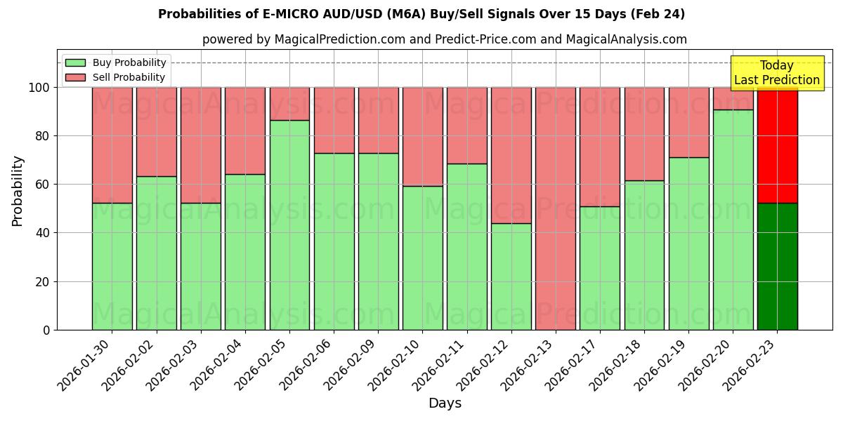 Probabilities of E-MIKRO AUD/USD (M6A) Buy/Sell Signals Using Several AI Models Over 5 Days (24 Feb) 