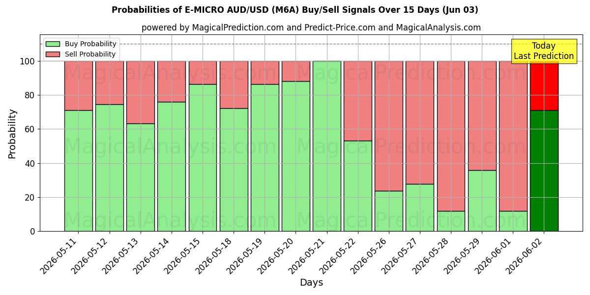 Probabilities of ई-माइक्रो AUD/USD (M6A) Buy/Sell Signals Using Several AI Models Over 5 Days (03 Jun) 