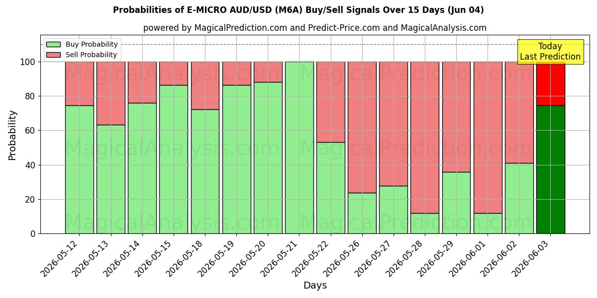Probabilities of E-MICRO 豪ドル/米ドル (M6A) Buy/Sell Signals Using Several AI Models Over 5 Days (04 Jun) 