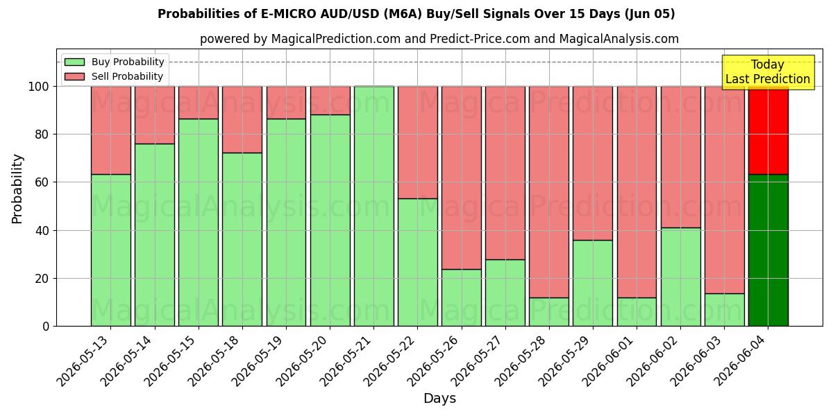 Probabilities of E-MICRO AUD/USD (M6A) Buy/Sell Signals Using Several AI Models Over 5 Days (05 Jun) 