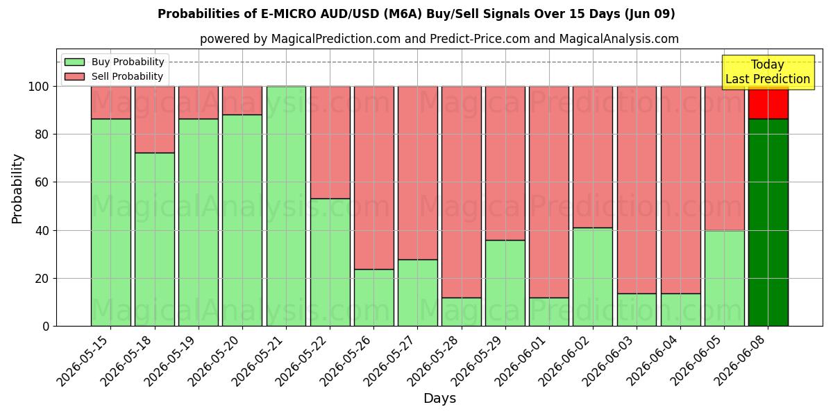 Probabilities of إي-مايكرو AUD/USD (M6A) Buy/Sell Signals Using Several AI Models Over 5 Days (09 Jun) 