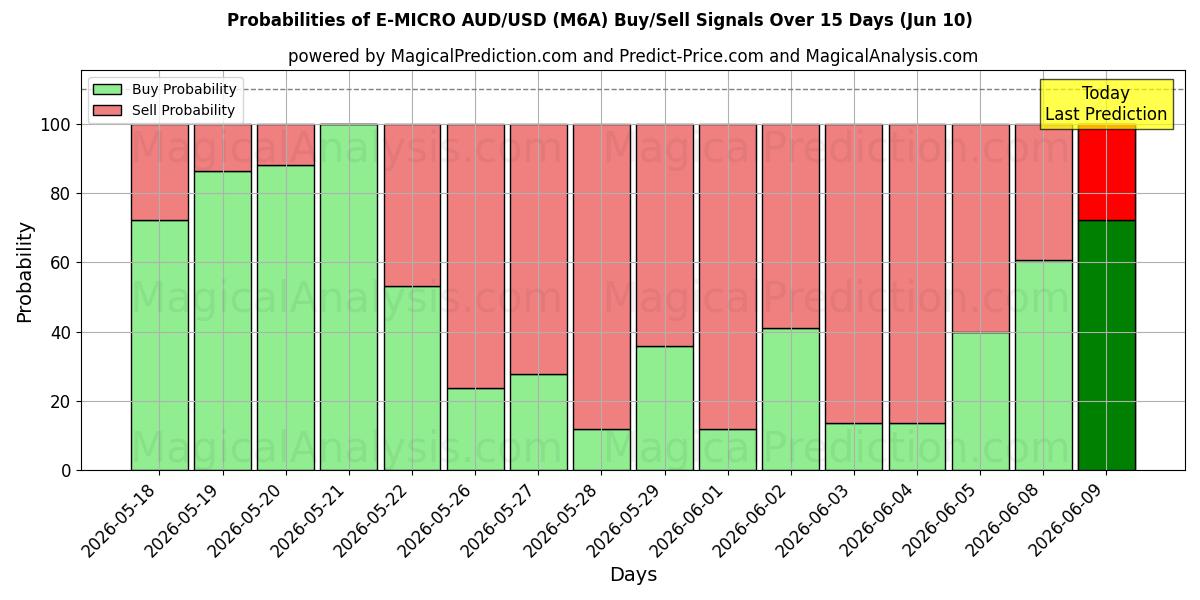 Probabilities of E-微型澳元/美元 (M6A) Buy/Sell Signals Using Several AI Models Over 5 Days (10 Jun) 