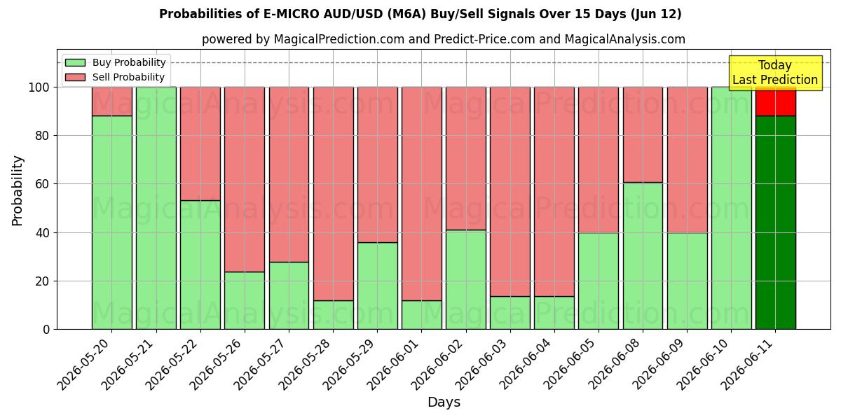 Probabilities of E-MICRO AUD/USD (M6A) Buy/Sell Signals Using Several AI Models Over 5 Days (12 Jun) 