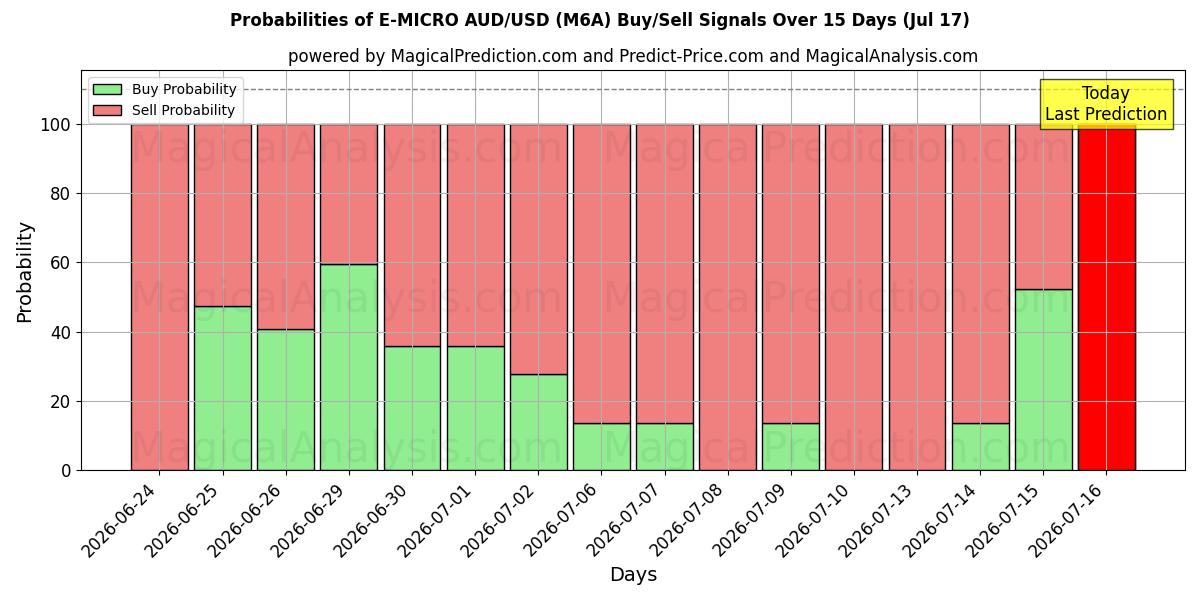 Probabilities of ई-माइक्रो AUD/USD (M6A) Buy/Sell Signals Using Several AI Models Over 5 Days (17 Jul) 