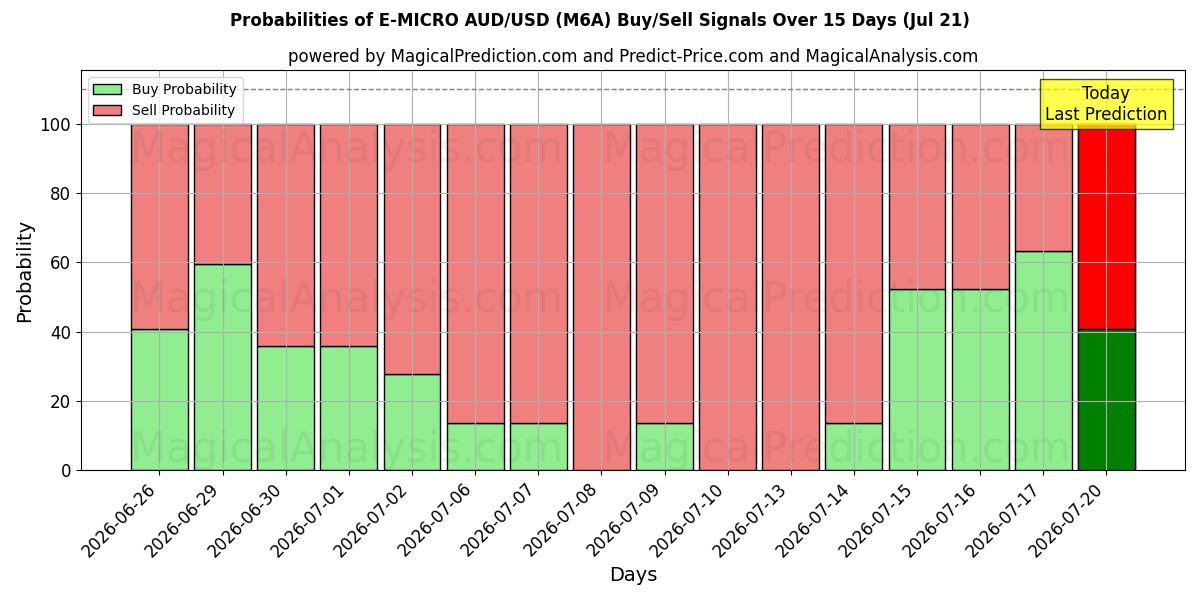 Probabilities of E-MICRO AUD/USD (M6A) Buy/Sell Signals Using Several AI Models Over 5 Days (18 Jul) 