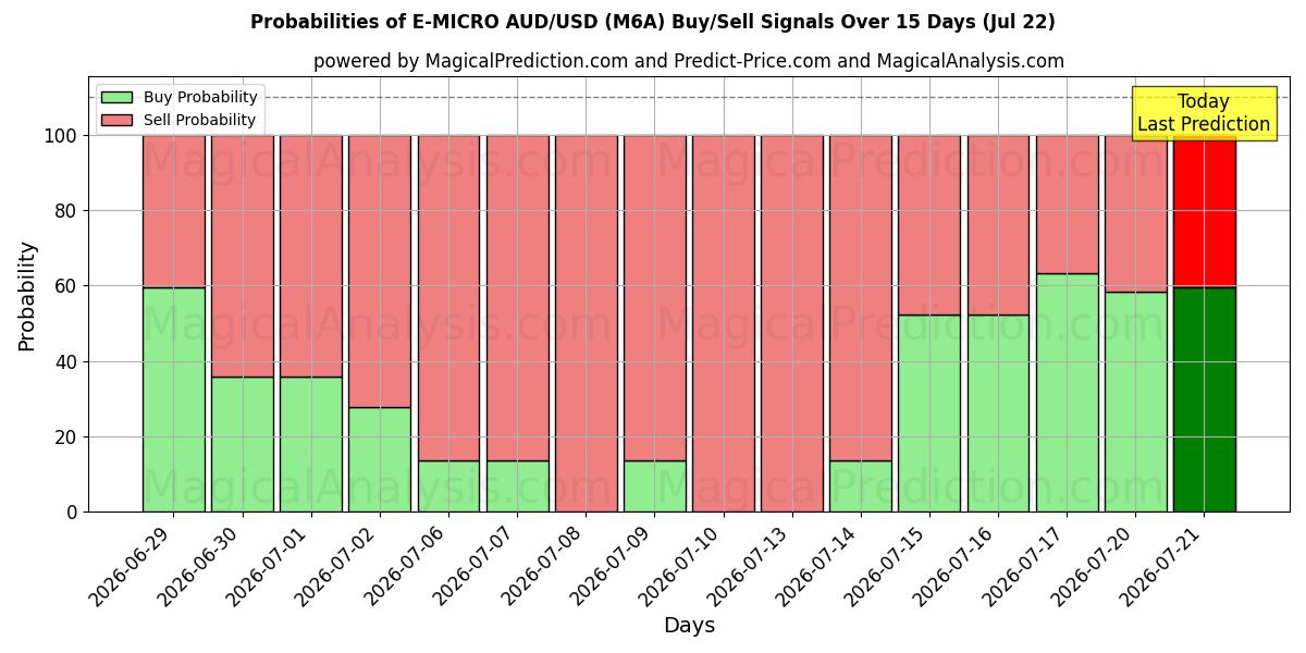 Probabilities of E-MIKRO AUD/USD (M6A) Buy/Sell Signals Using Several AI Models Over 5 Days (22 Jul) 