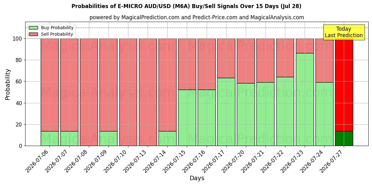 Probabilities of E-MICRO AUD/USD (M6A) Buy/Sell Signals Using Several AI Models Over 5 Days (28 Jul) 