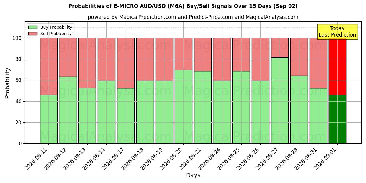 Probabilities of E-MIKRO AUD/USD (M6A) Buy/Sell Signals Using Several AI Models Over 5 Days (02 Sep) 