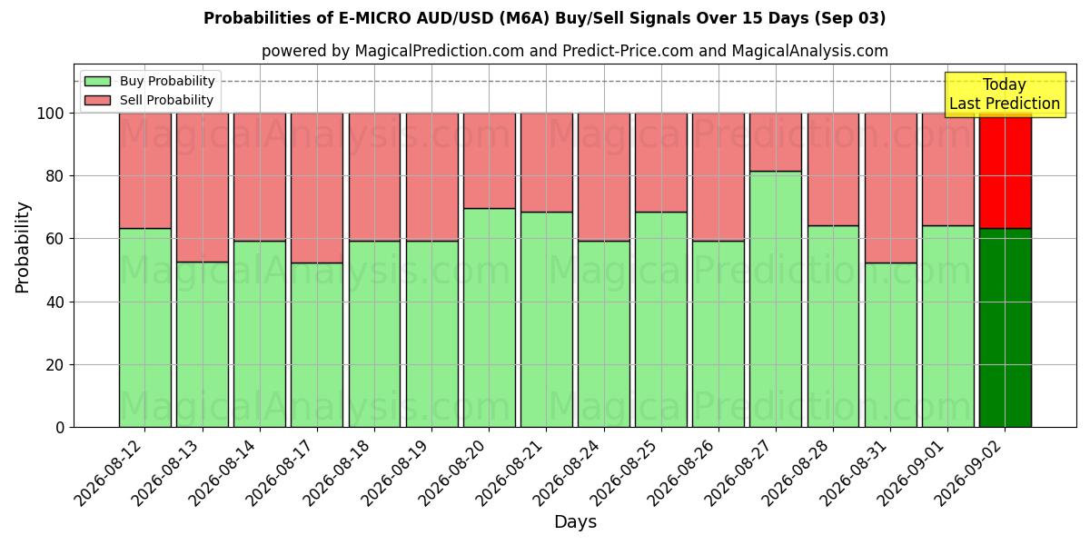 Probabilities of E-MICRO 豪ドル/米ドル (M6A) Buy/Sell Signals Using Several AI Models Over 5 Days (03 Sep) 