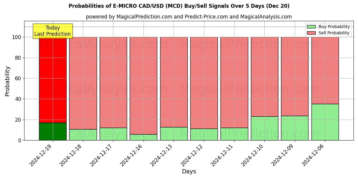 Probabilities of E-MICRO CAD/USD (MCD) Buy/Sell Signals Using Several AI Models Over 5 Days (20 Dec) 