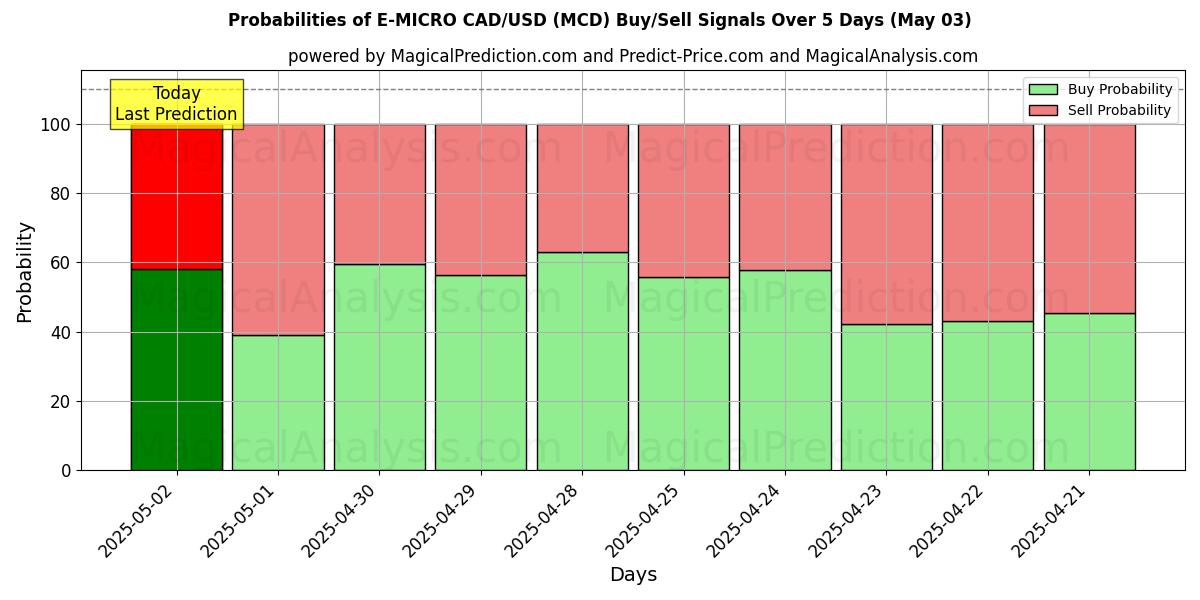Kans van E-MICRO CAD/USD (MCD) koop/verkoop signalen met verschillende AI-modellen over 10 dagen (03 May) Probabilities of E-MICRO CAD/USD (MCD) Buy/Sell Signals Using Several AI Models Over 5 Days (03 May)