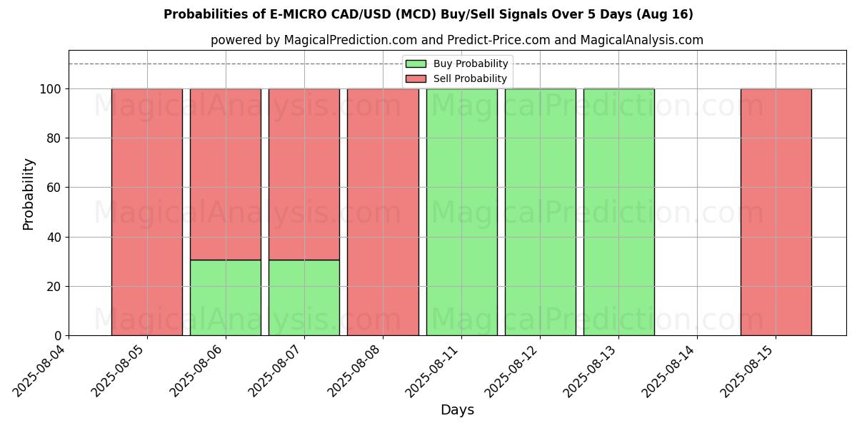 Probabilities of E-MICRO CAD/USD (MCD) Buy/Sell Signals Using Several AI Models Over 5 Days (16 Aug) 