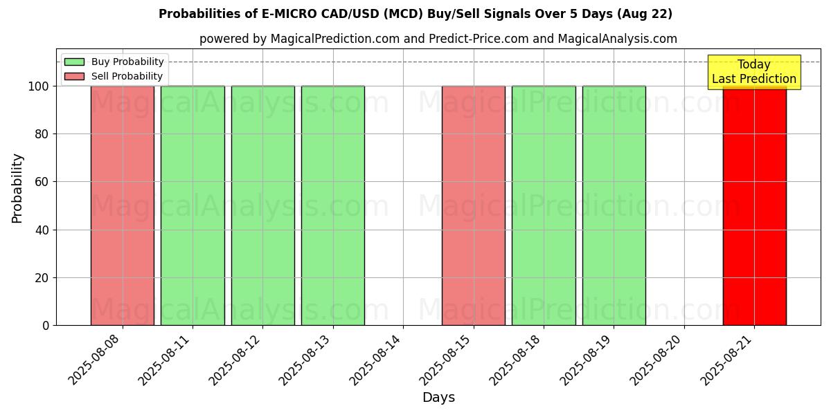Probabilities of E-微型加元/美元 (MCD) Buy/Sell Signals Using Several AI Models Over 5 Days (22 Aug) 