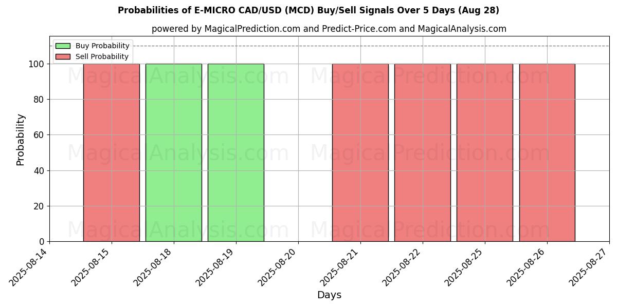 Probabilities of E-MICRO CAD/USD (MCD) Buy/Sell Signals Using Several AI Models Over 5 Days (28 Aug) 