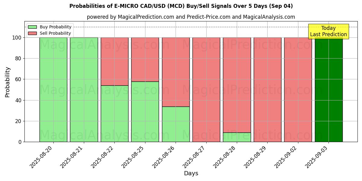 Probabilities of E-MICRO CAD/USD (MCD) Buy/Sell Signals Using Several AI Models Over 5 Days (12 Sep) 