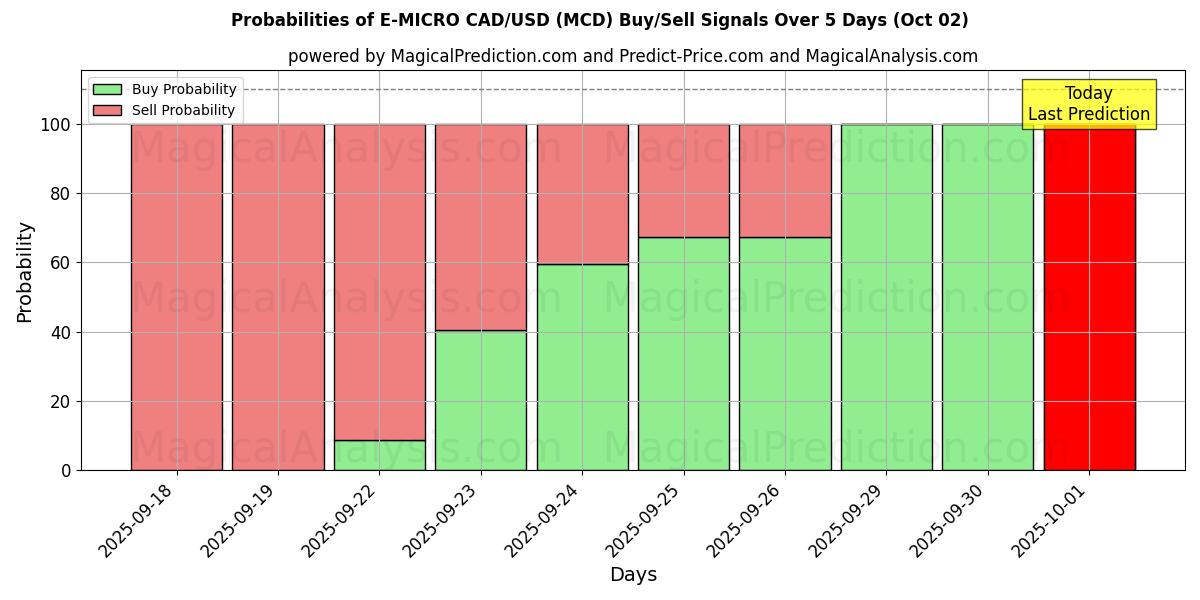 Probabilities of E-MICRO CAD/USD (MCD) Buy/Sell Signals Using Several AI Models Over 5 Days (02 Oct) 