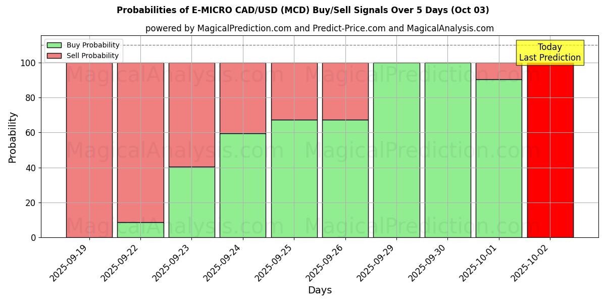 Probabilities of ई-माइक्रो CAD/USD (MCD) Buy/Sell Signals Using Several AI Models Over 5 Days (03 Oct) 