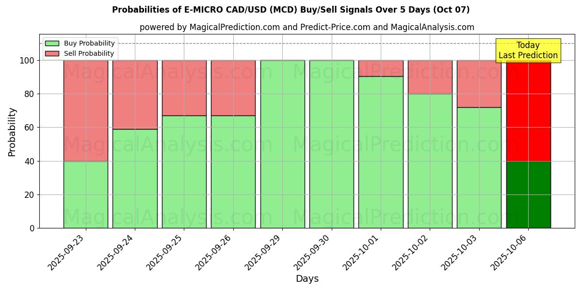 Probabilities of E-MICRO CAD/USD (MCD) Buy/Sell Signals Using Several AI Models Over 5 Days (04 Oct) 