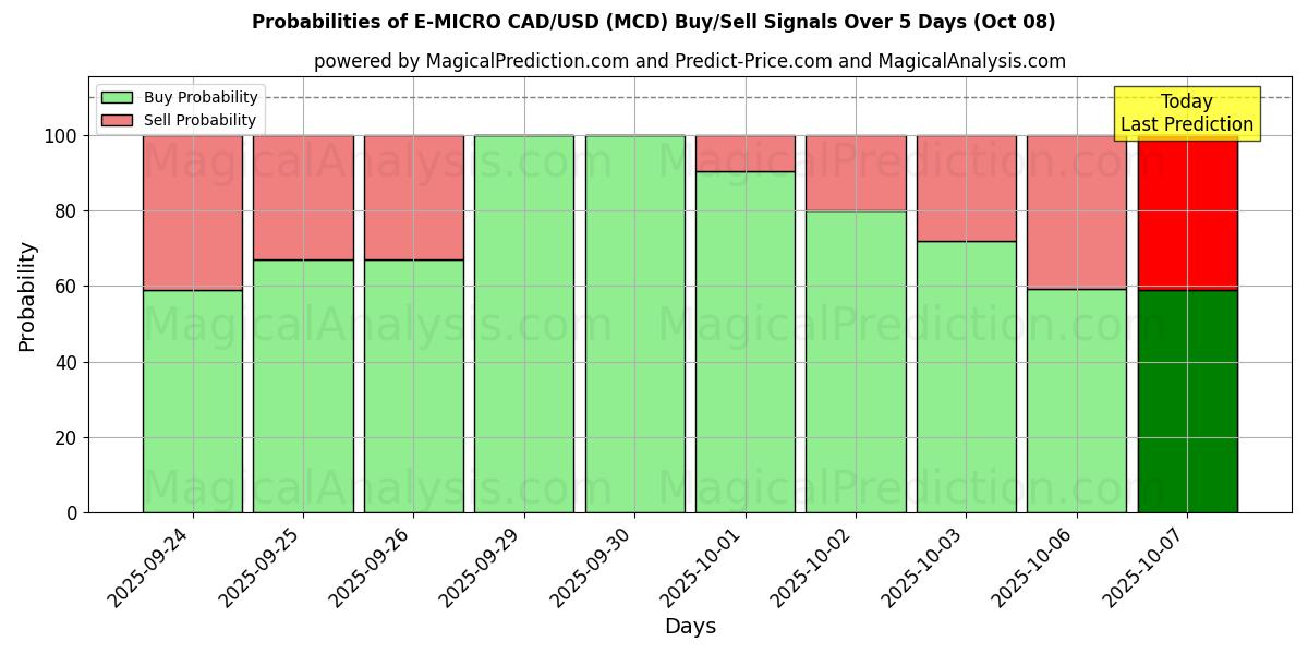 Probabilities of E-MICRO CAD/USD (MCD) Buy/Sell Signals Using Several AI Models Over 5 Days (08 Oct) 